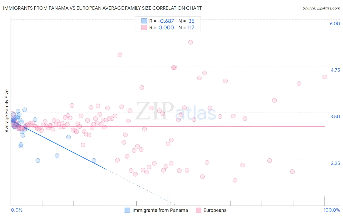Immigrants from Panama vs European Average Family Size