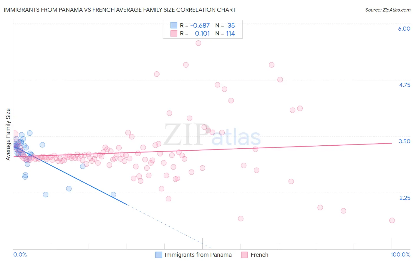 Immigrants from Panama vs French Average Family Size