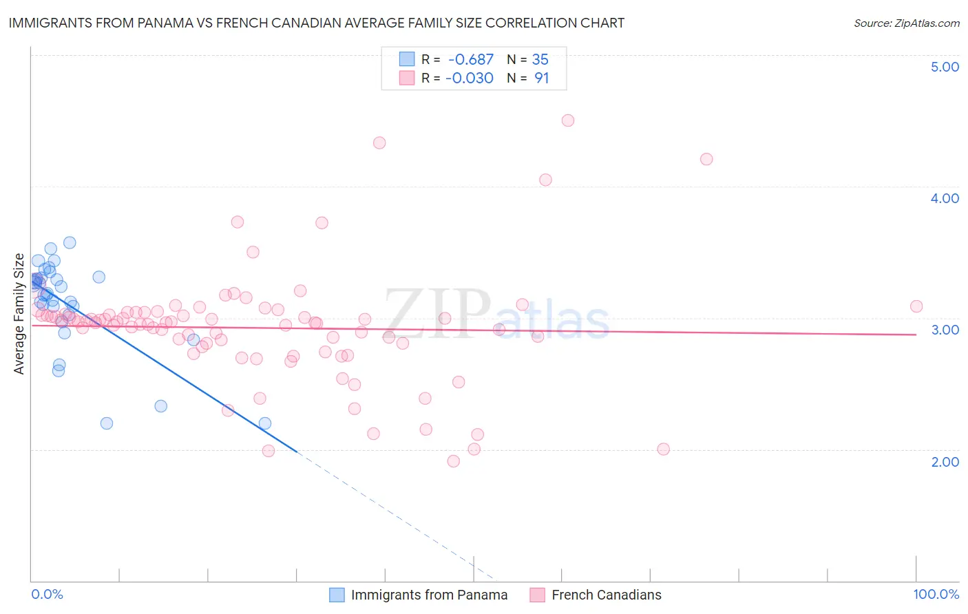 Immigrants from Panama vs French Canadian Average Family Size