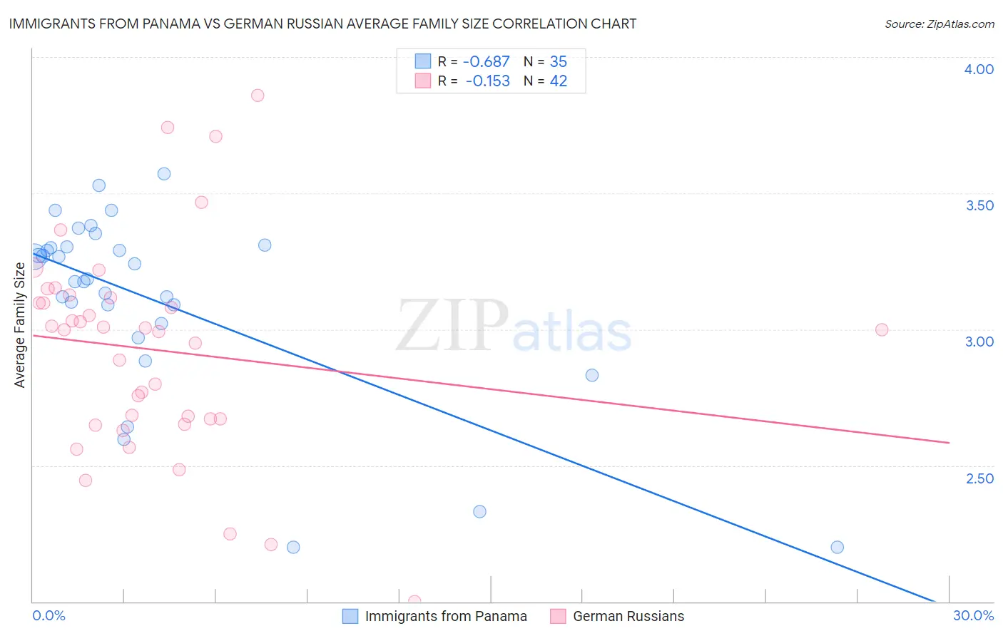 Immigrants from Panama vs German Russian Average Family Size