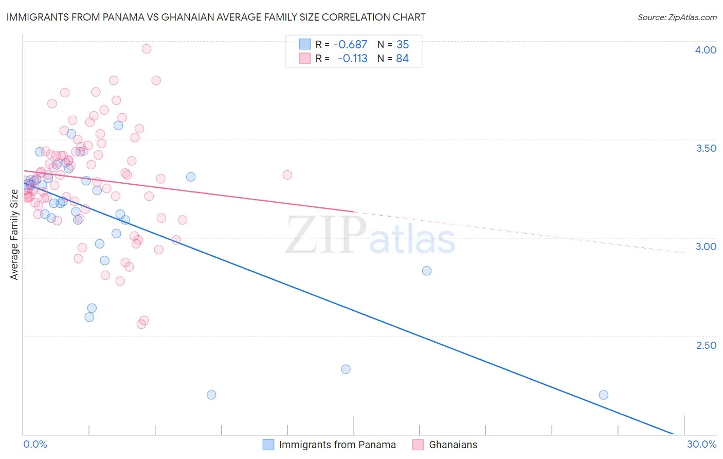 Immigrants from Panama vs Ghanaian Average Family Size
