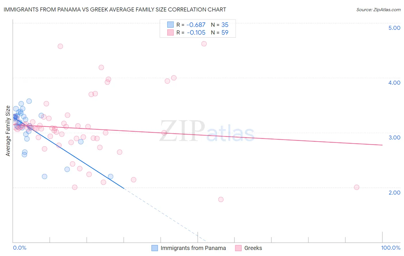 Immigrants from Panama vs Greek Average Family Size
