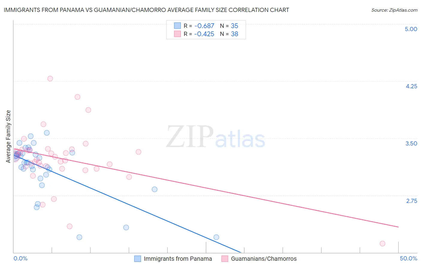 Immigrants from Panama vs Guamanian/Chamorro Average Family Size