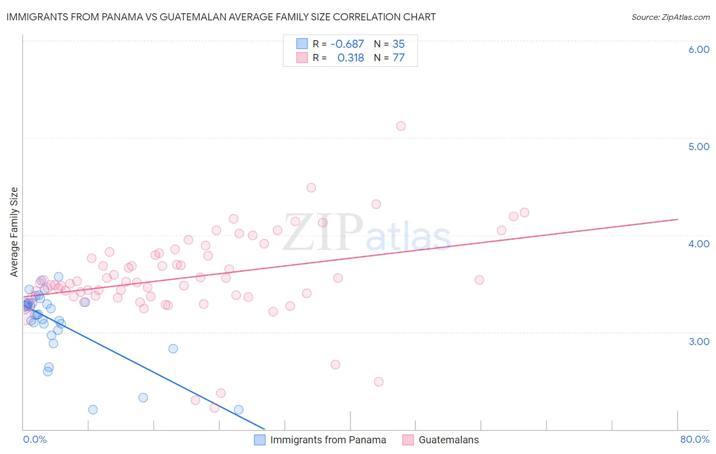 Immigrants from Panama vs Guatemalan Average Family Size