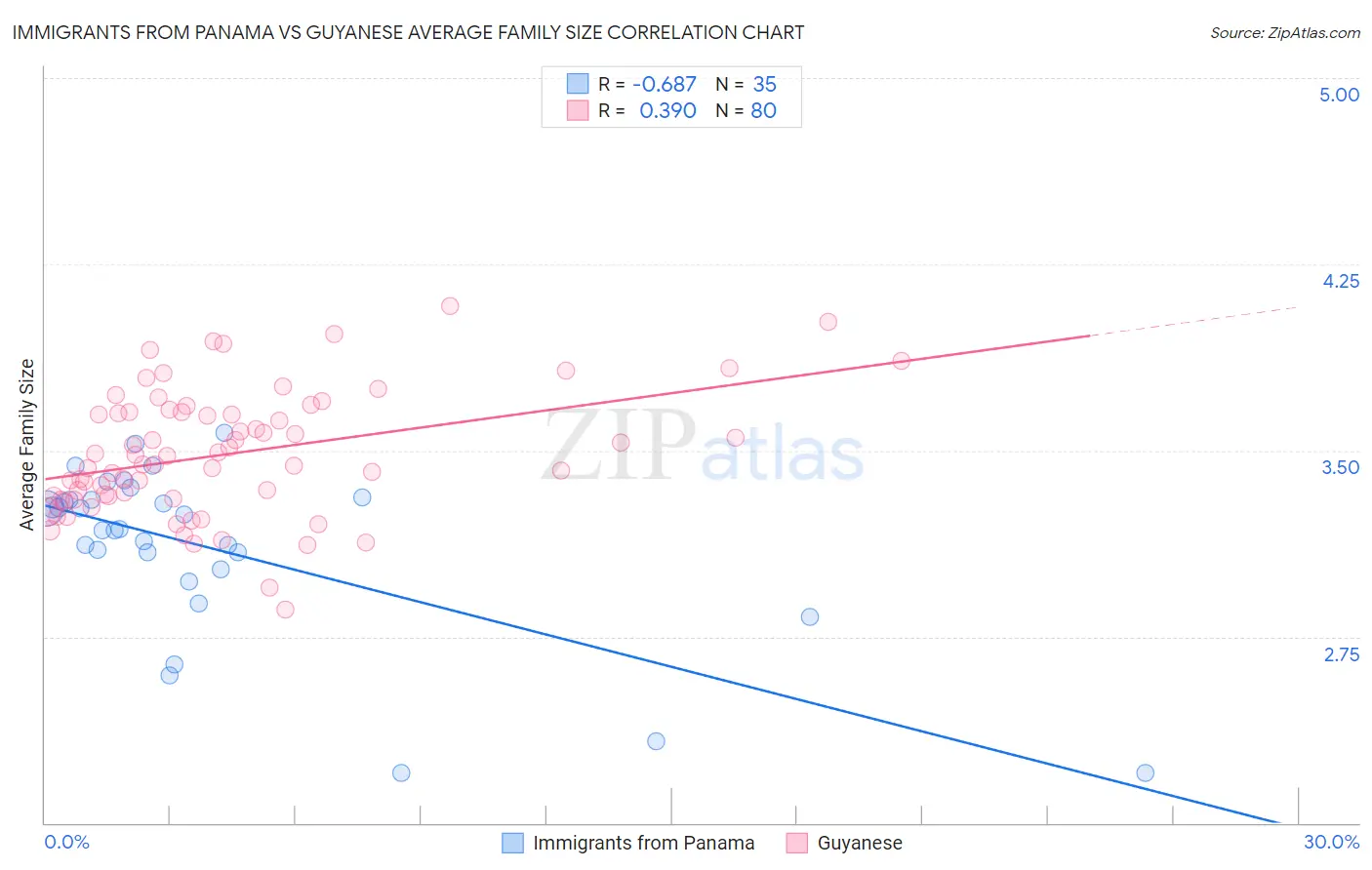Immigrants from Panama vs Guyanese Average Family Size