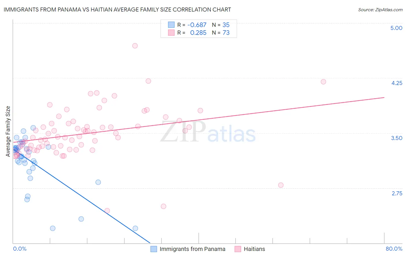 Immigrants from Panama vs Haitian Average Family Size