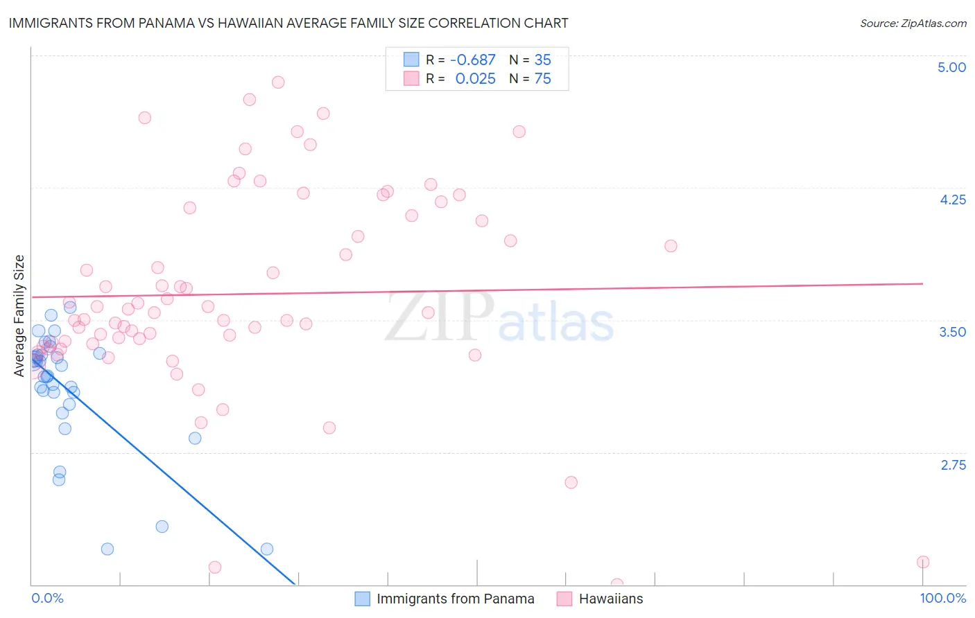 Immigrants from Panama vs Hawaiian Average Family Size