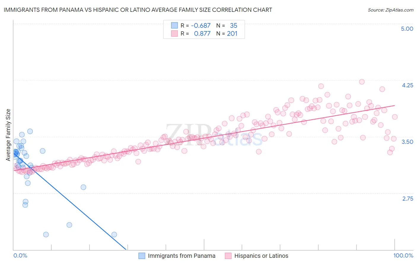 Immigrants from Panama vs Hispanic or Latino Average Family Size