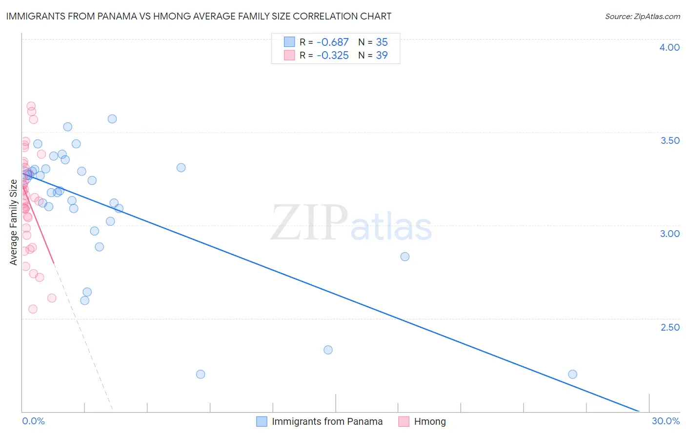 Immigrants from Panama vs Hmong Average Family Size