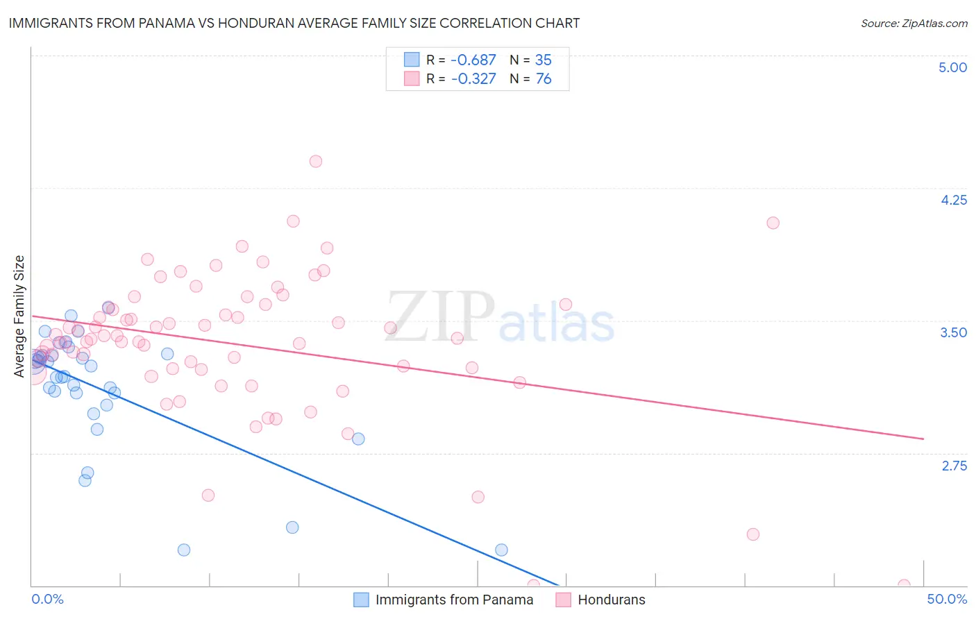 Immigrants from Panama vs Honduran Average Family Size