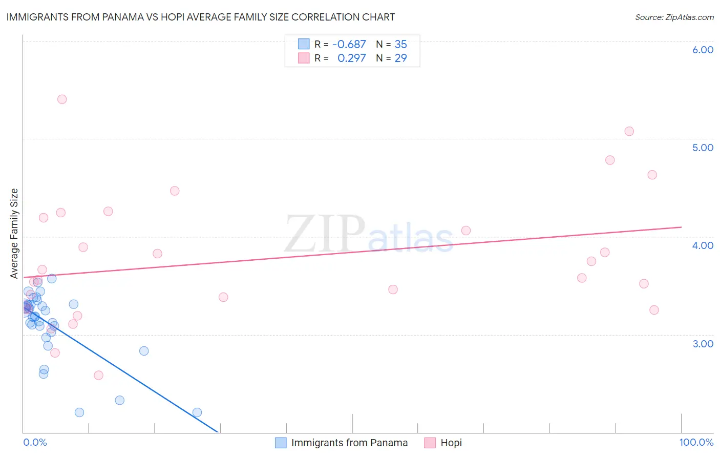 Immigrants from Panama vs Hopi Average Family Size