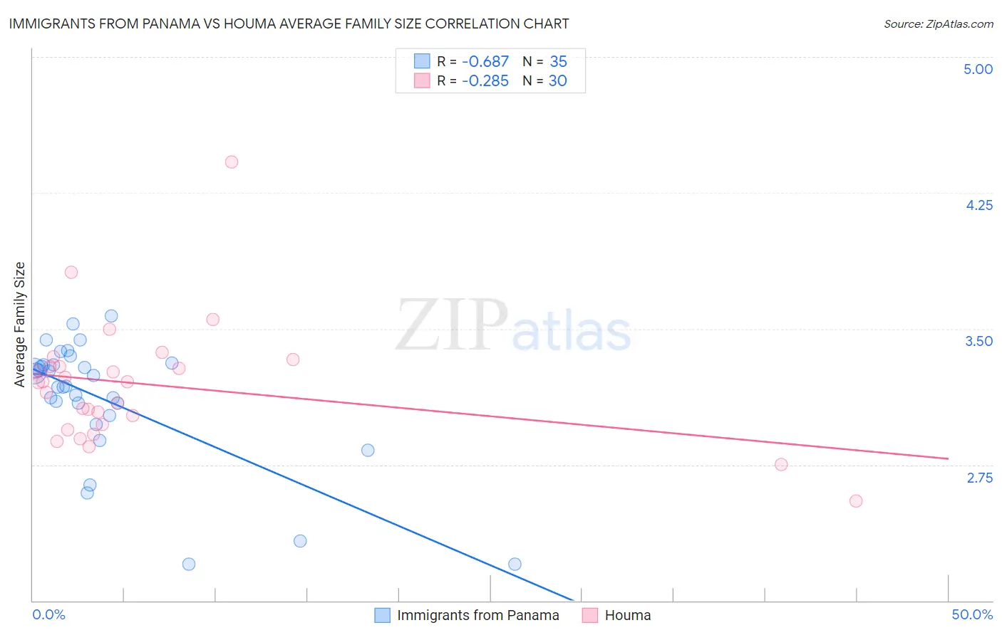 Immigrants from Panama vs Houma Average Family Size