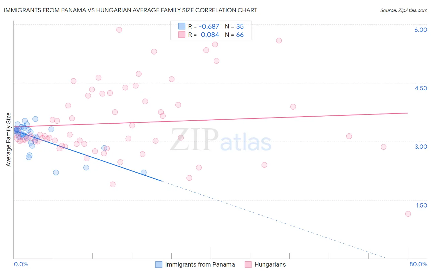 Immigrants from Panama vs Hungarian Average Family Size
