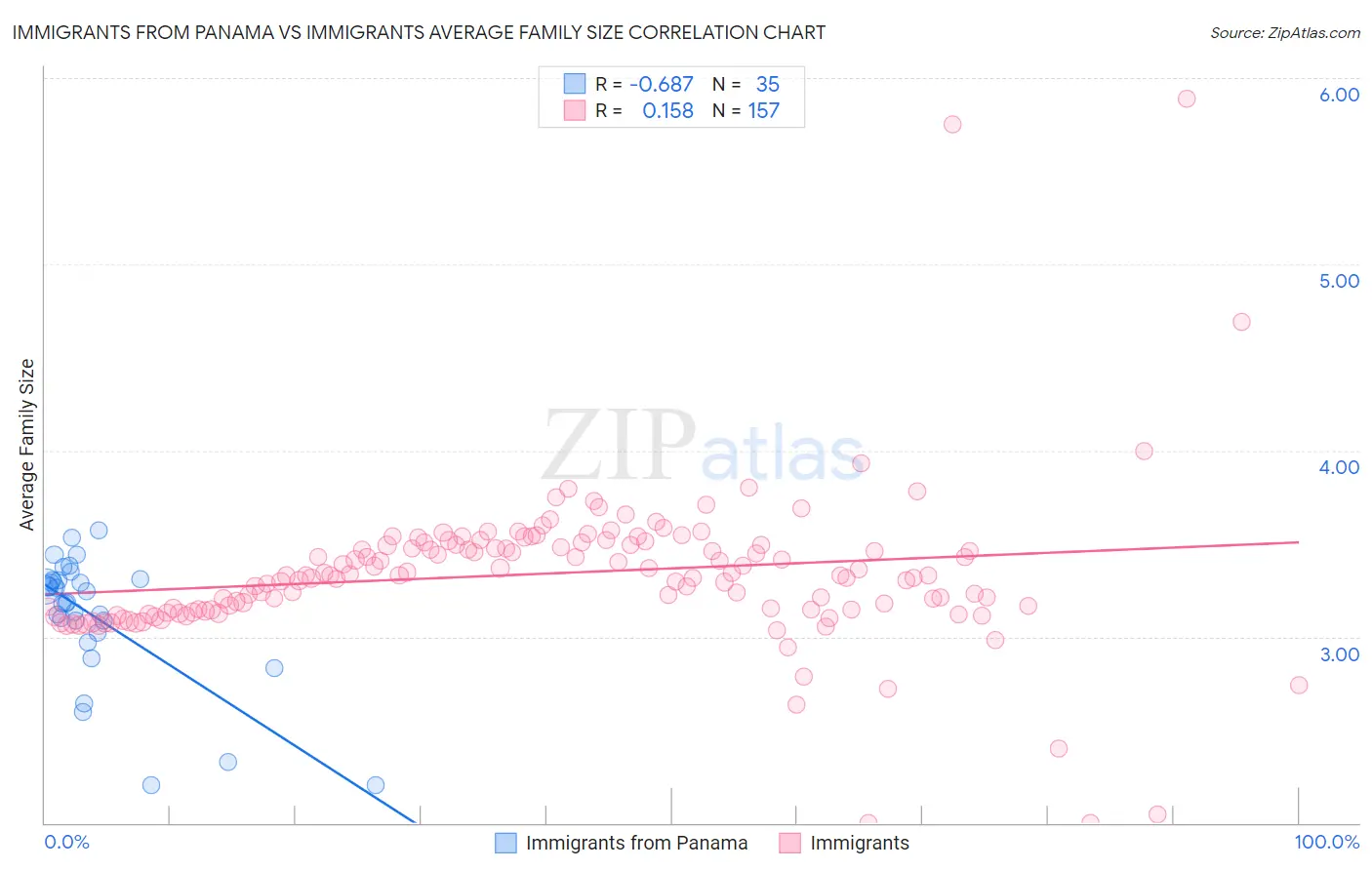 Immigrants from Panama vs Immigrants Average Family Size