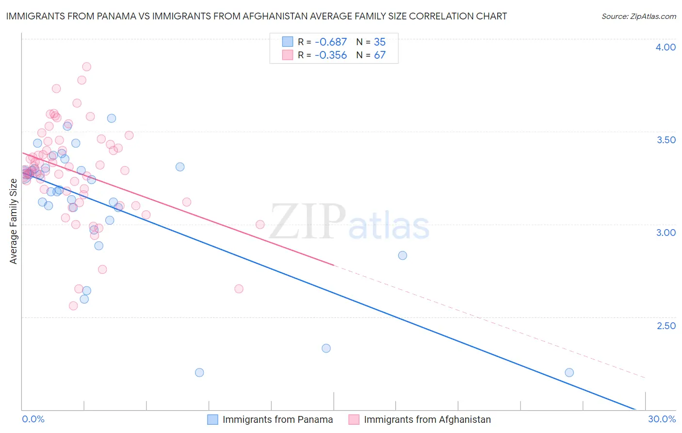 Immigrants from Panama vs Immigrants from Afghanistan Average Family Size