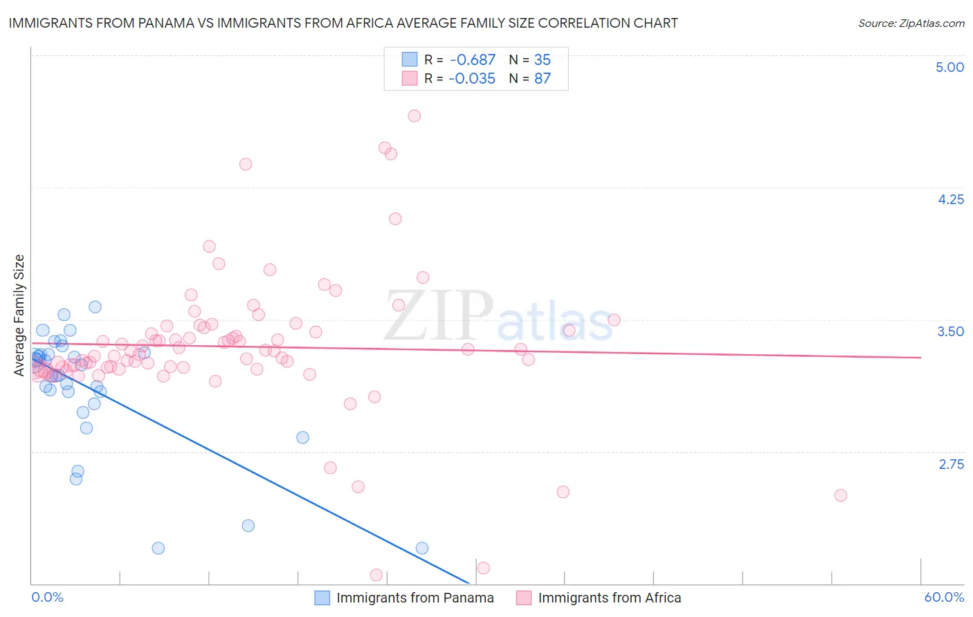 Immigrants from Panama vs Immigrants from Africa Average Family Size