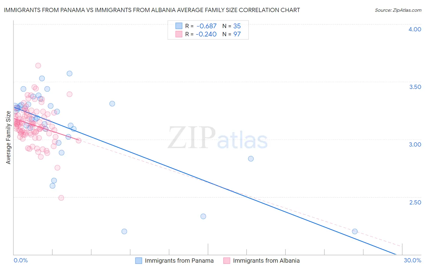 Immigrants from Panama vs Immigrants from Albania Average Family Size