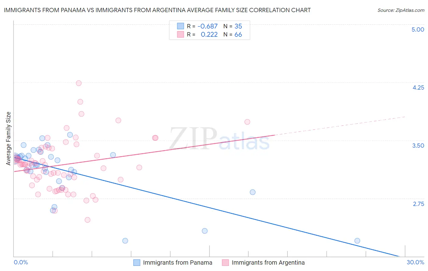 Immigrants from Panama vs Immigrants from Argentina Average Family Size