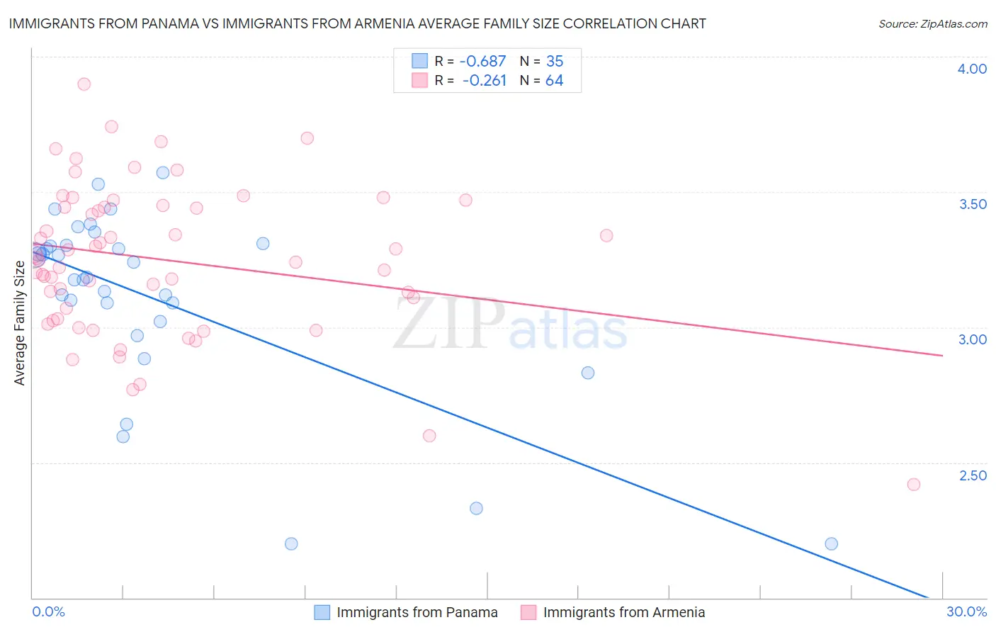 Immigrants from Panama vs Immigrants from Armenia Average Family Size