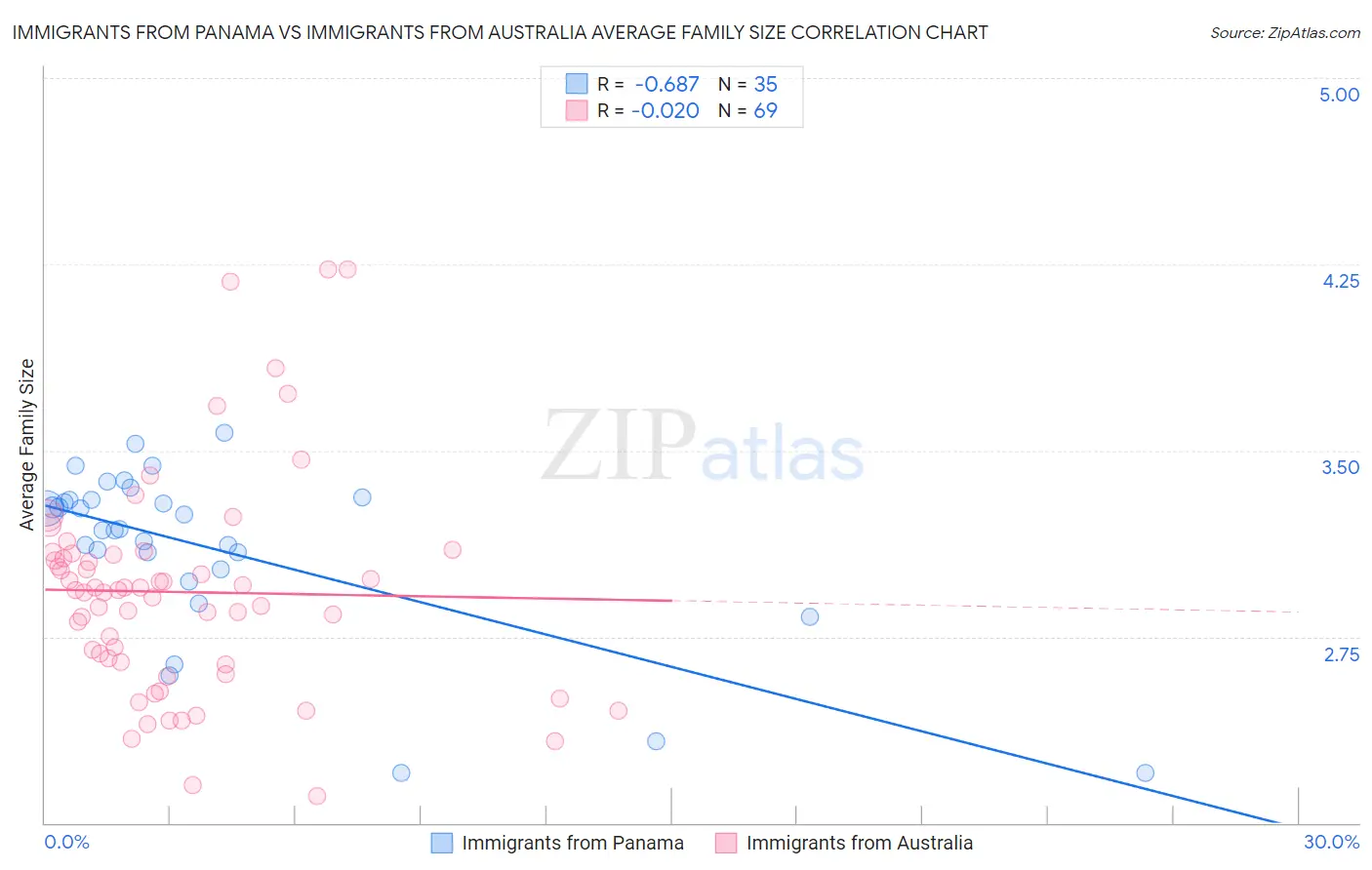 Immigrants from Panama vs Immigrants from Australia Average Family Size