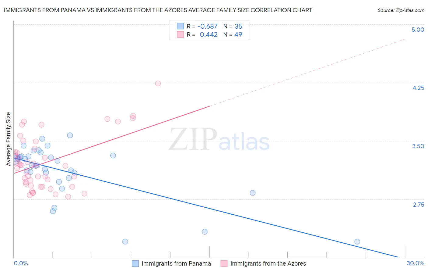 Immigrants from Panama vs Immigrants from the Azores Average Family Size