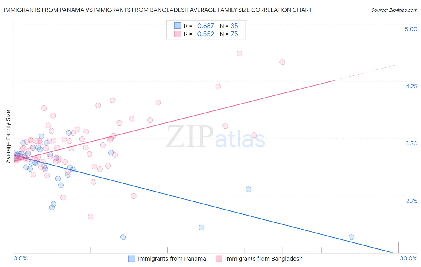 Immigrants from Panama vs Immigrants from Bangladesh Average Family Size