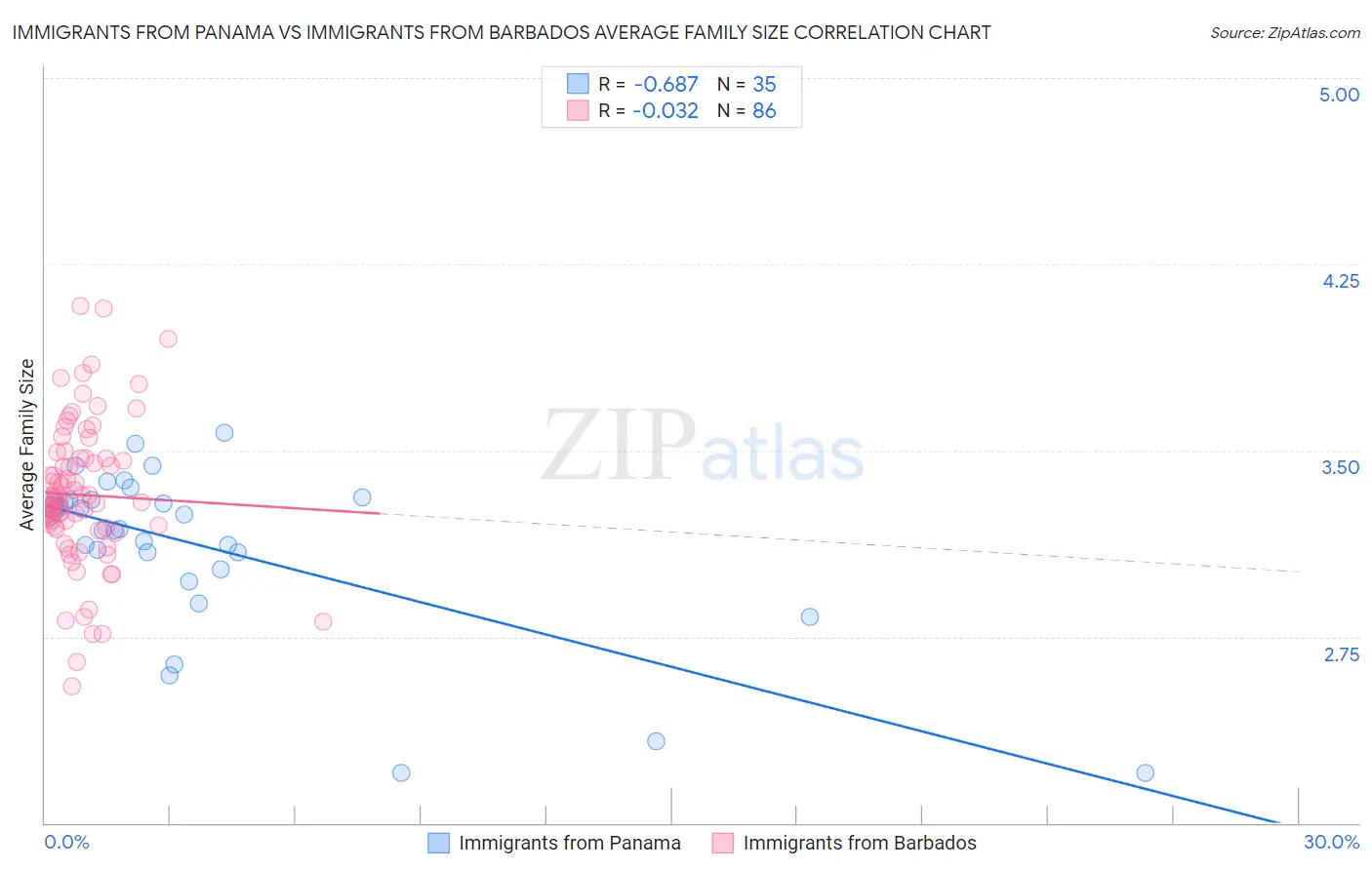 Immigrants from Panama vs Immigrants from Barbados Average Family Size