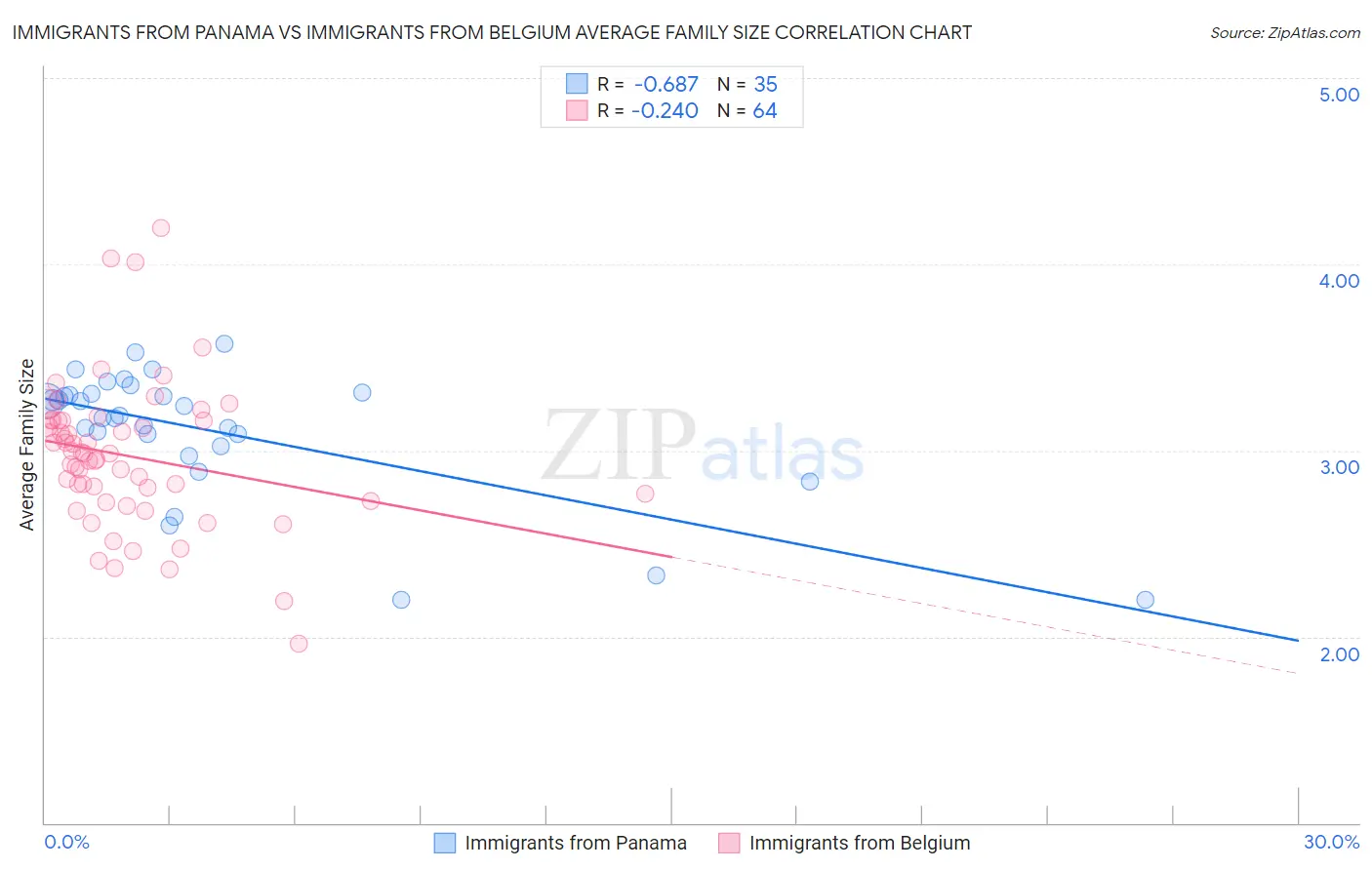 Immigrants from Panama vs Immigrants from Belgium Average Family Size