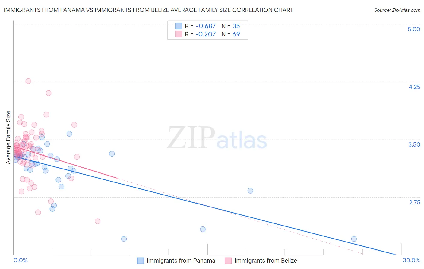 Immigrants from Panama vs Immigrants from Belize Average Family Size