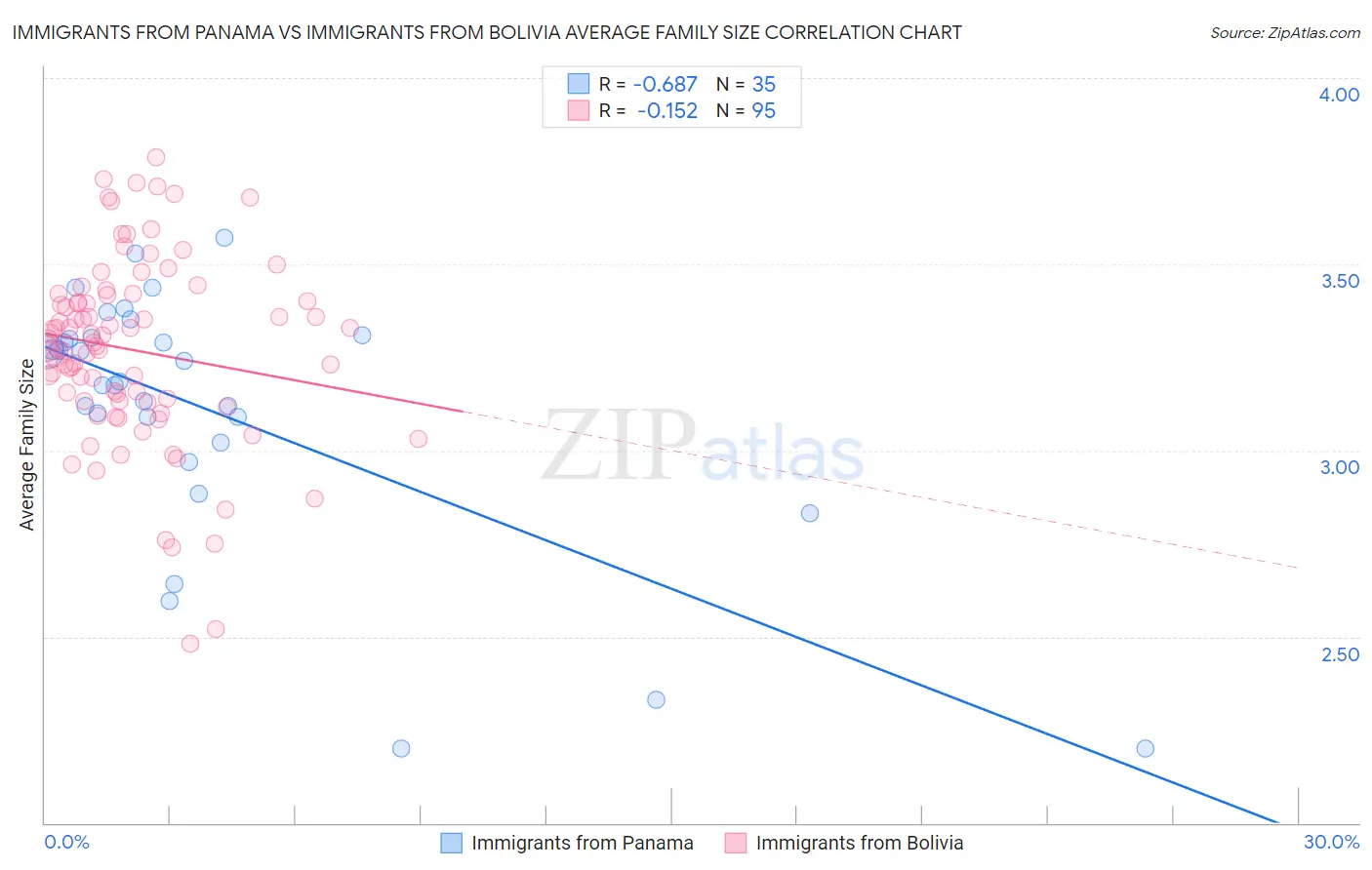 Immigrants from Panama vs Immigrants from Bolivia Average Family Size