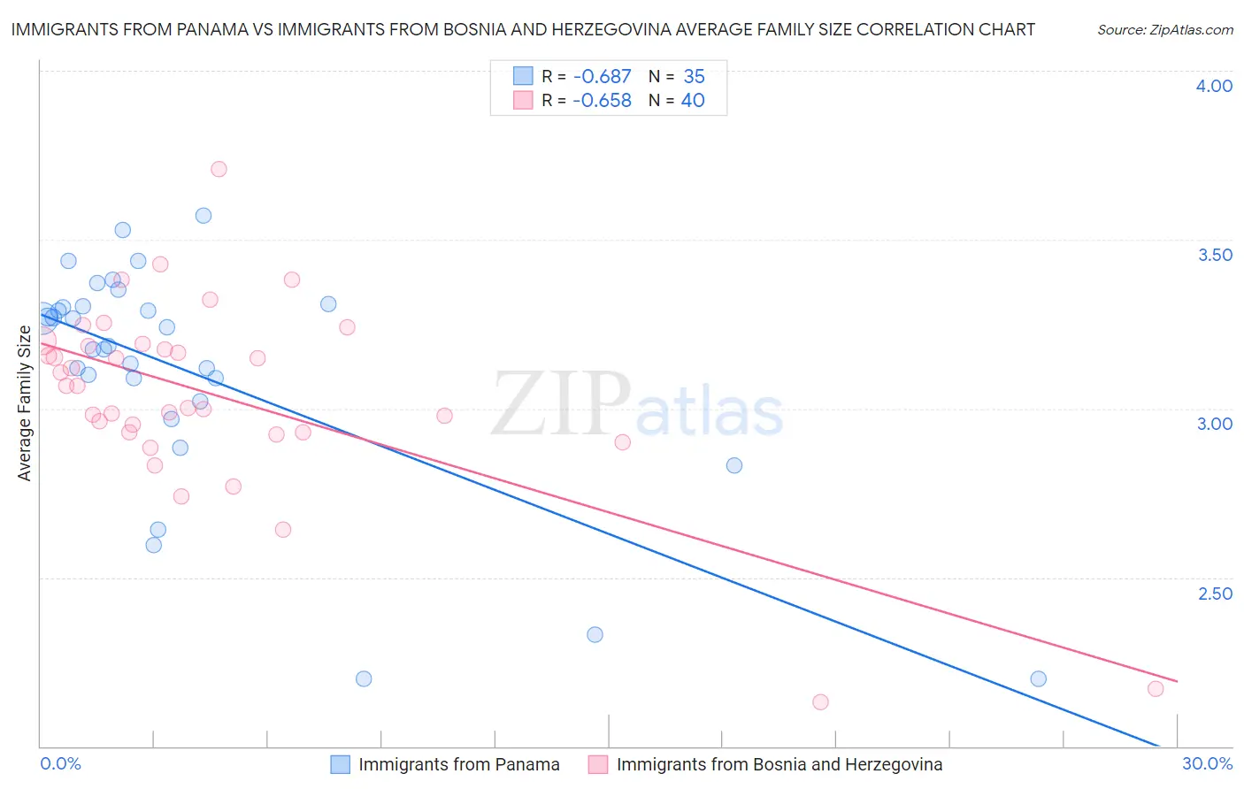 Immigrants from Panama vs Immigrants from Bosnia and Herzegovina Average Family Size