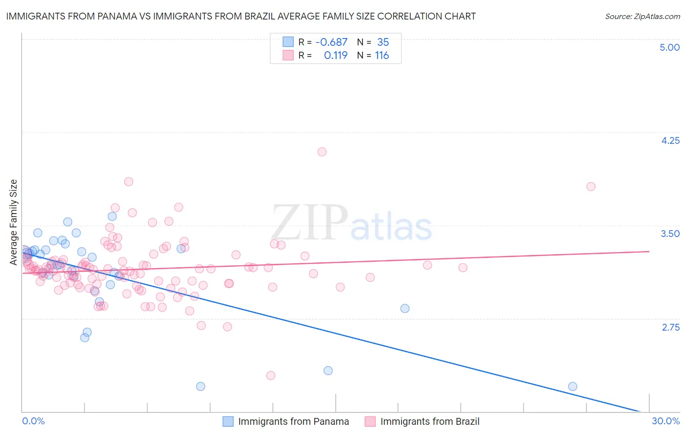 Immigrants from Panama vs Immigrants from Brazil Average Family Size