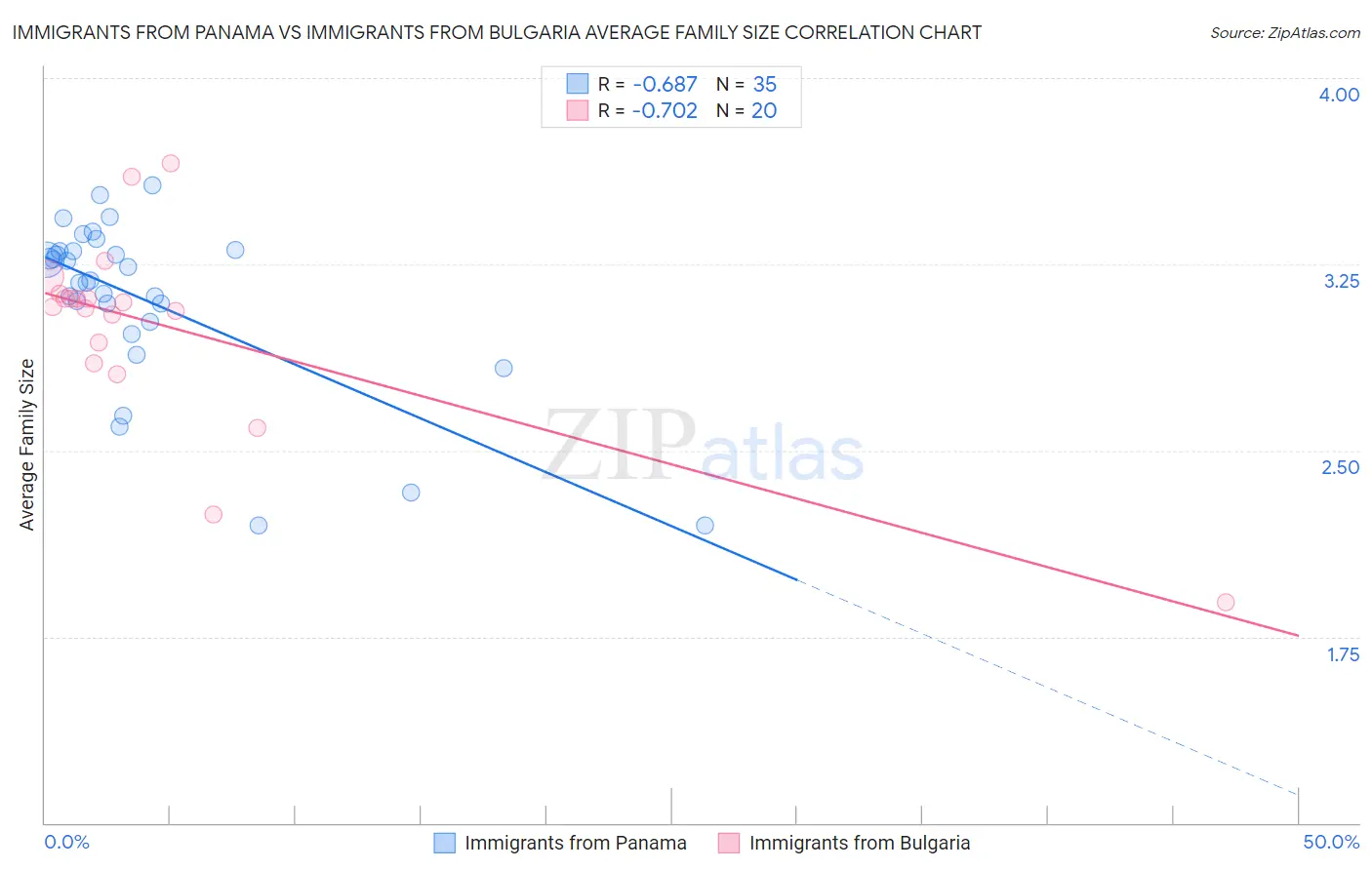 Immigrants from Panama vs Immigrants from Bulgaria Average Family Size
