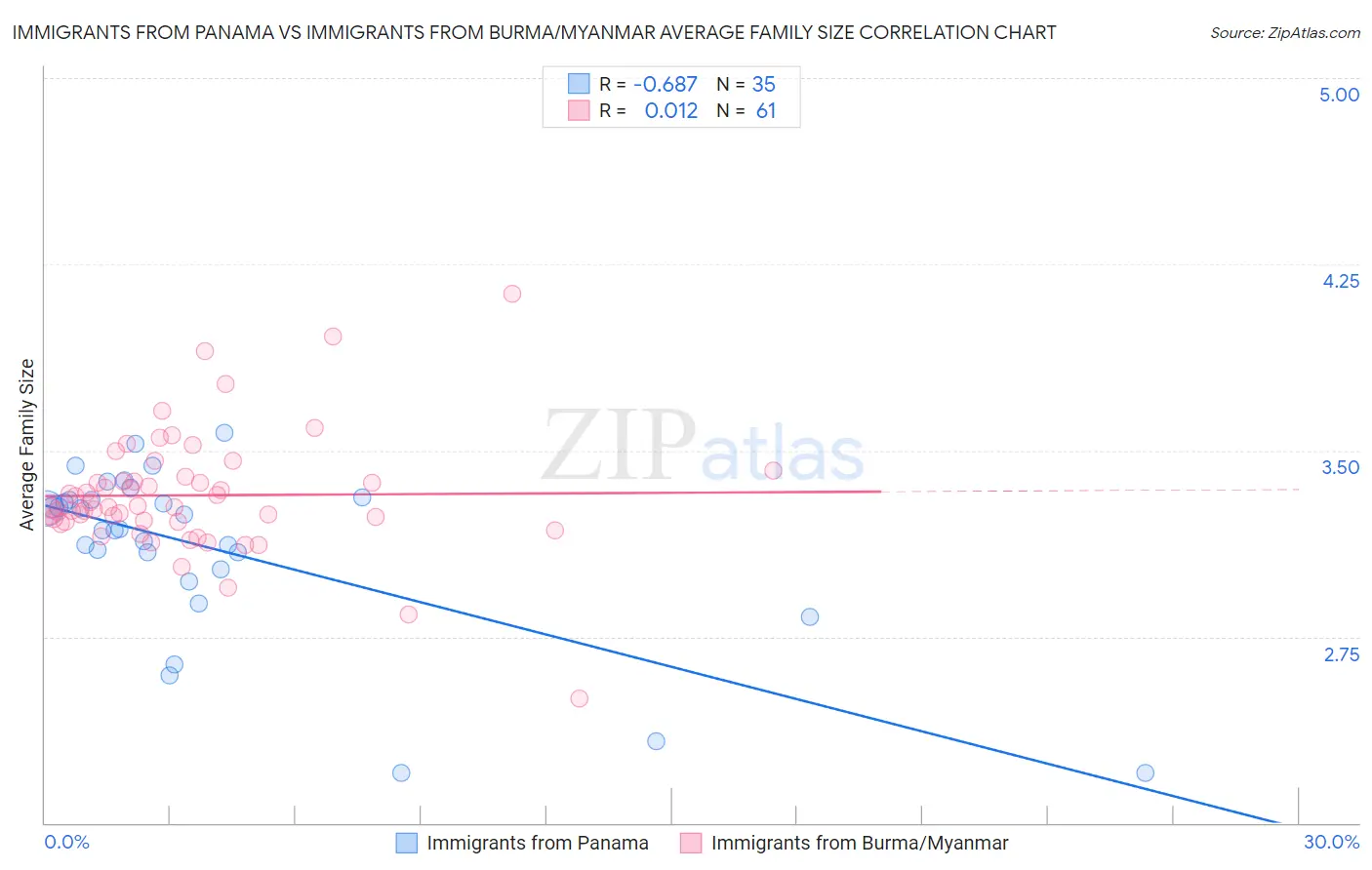 Immigrants from Panama vs Immigrants from Burma/Myanmar Average Family Size