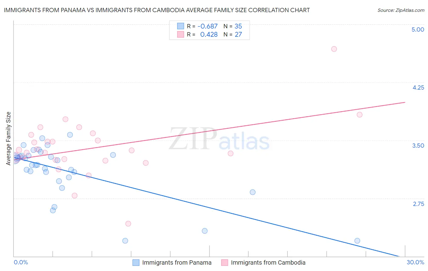 Immigrants from Panama vs Immigrants from Cambodia Average Family Size