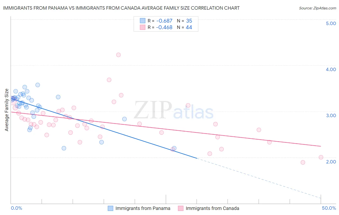 Immigrants from Panama vs Immigrants from Canada Average Family Size