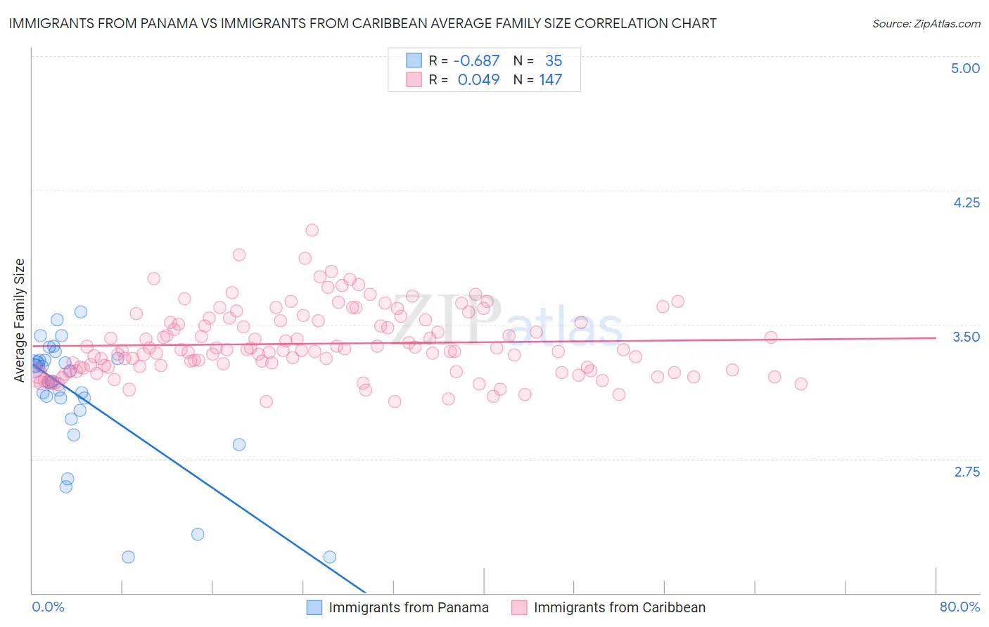 Immigrants from Panama vs Immigrants from Caribbean Average Family Size