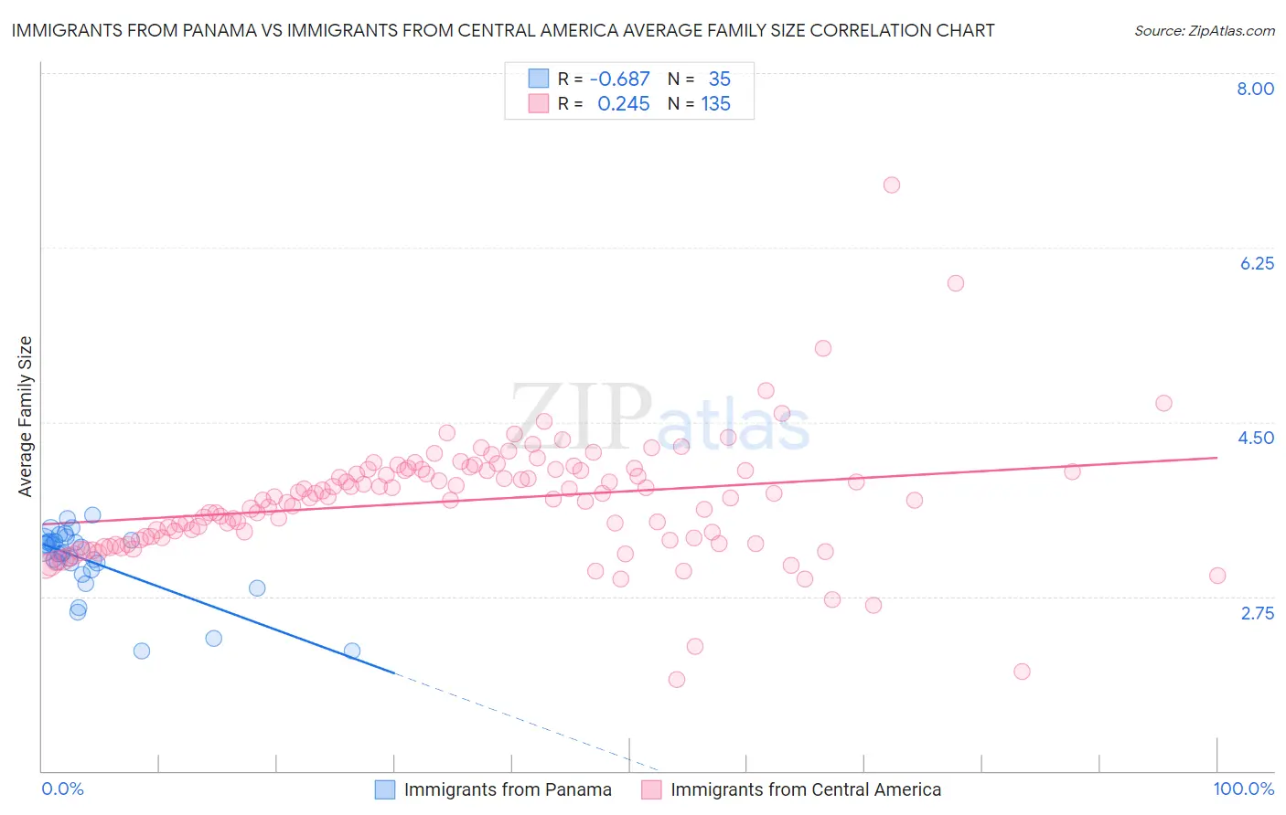 Immigrants from Panama vs Immigrants from Central America Average Family Size