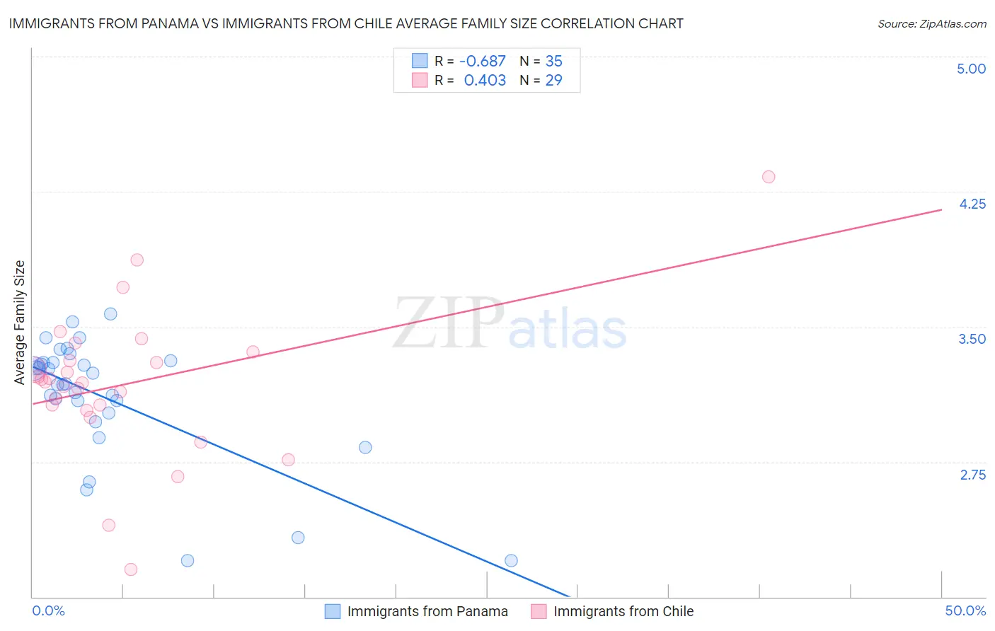 Immigrants from Panama vs Immigrants from Chile Average Family Size