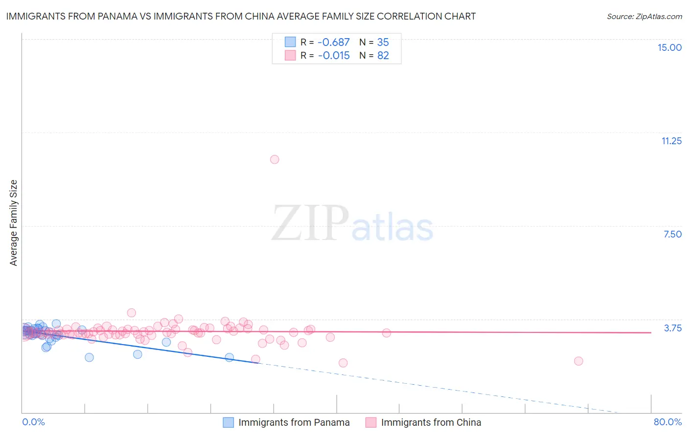Immigrants from Panama vs Immigrants from China Average Family Size