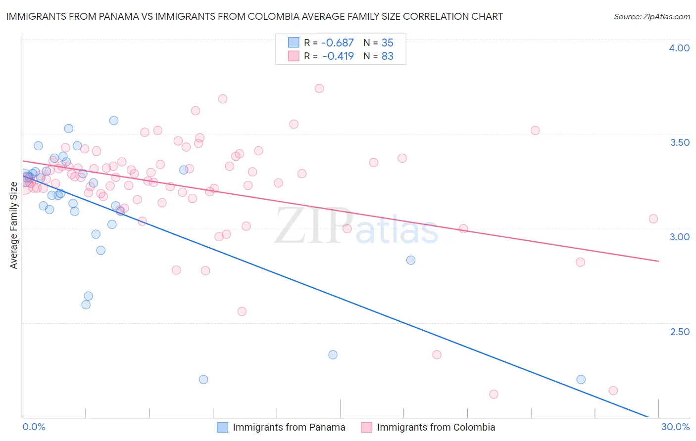 Immigrants from Panama vs Immigrants from Colombia Average Family Size