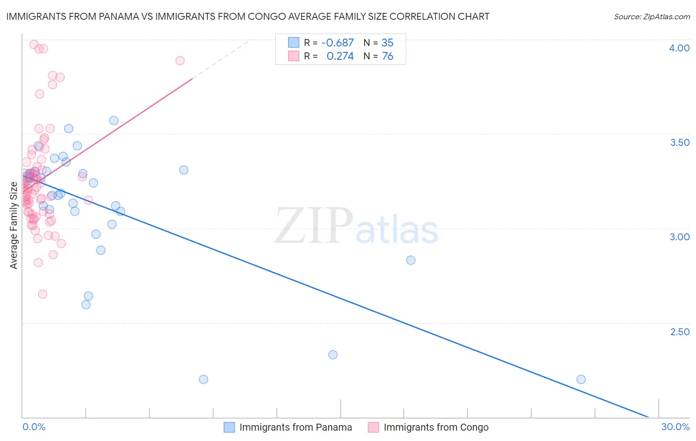 Immigrants from Panama vs Immigrants from Congo Average Family Size