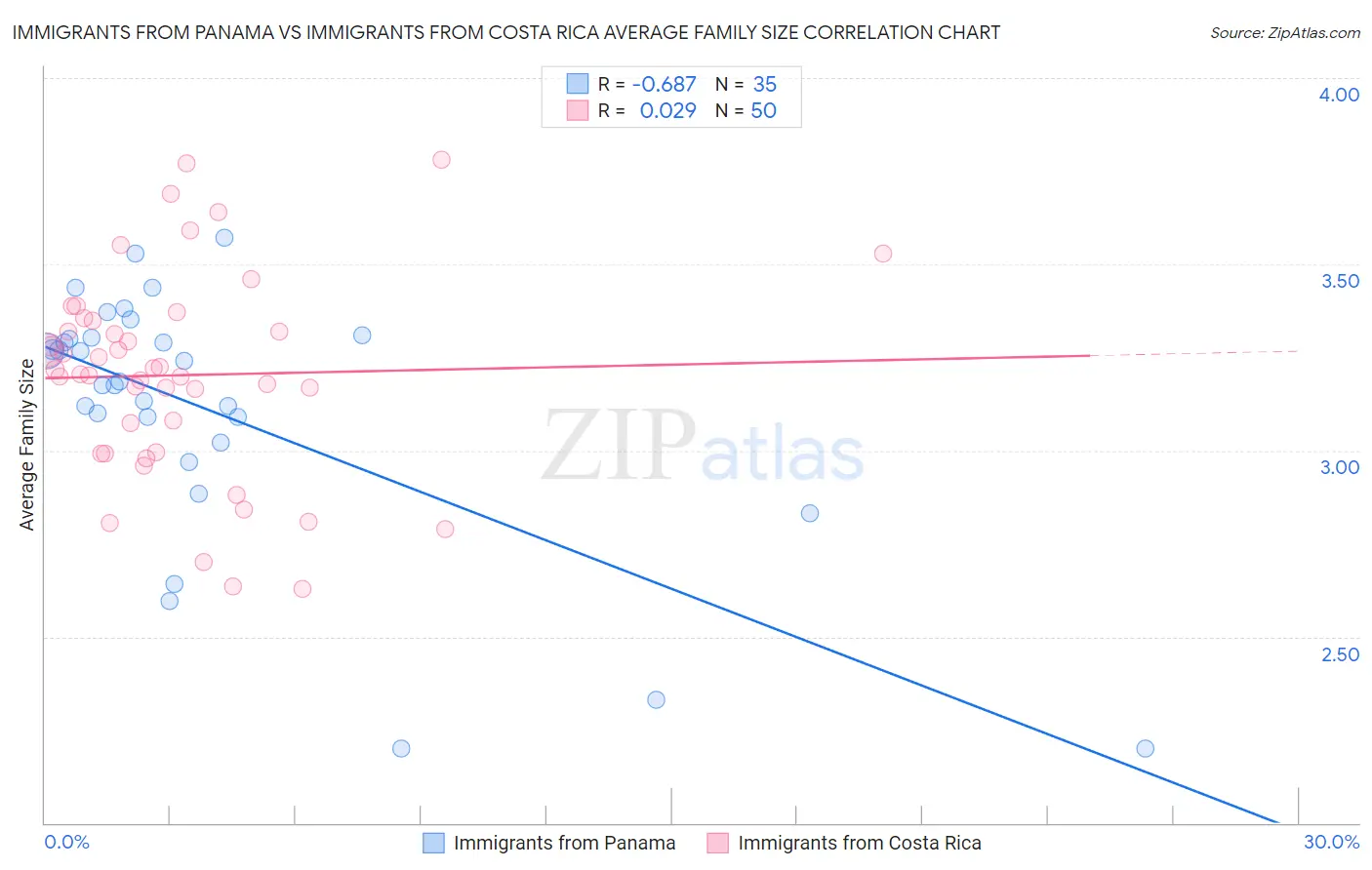 Immigrants from Panama vs Immigrants from Costa Rica Average Family Size