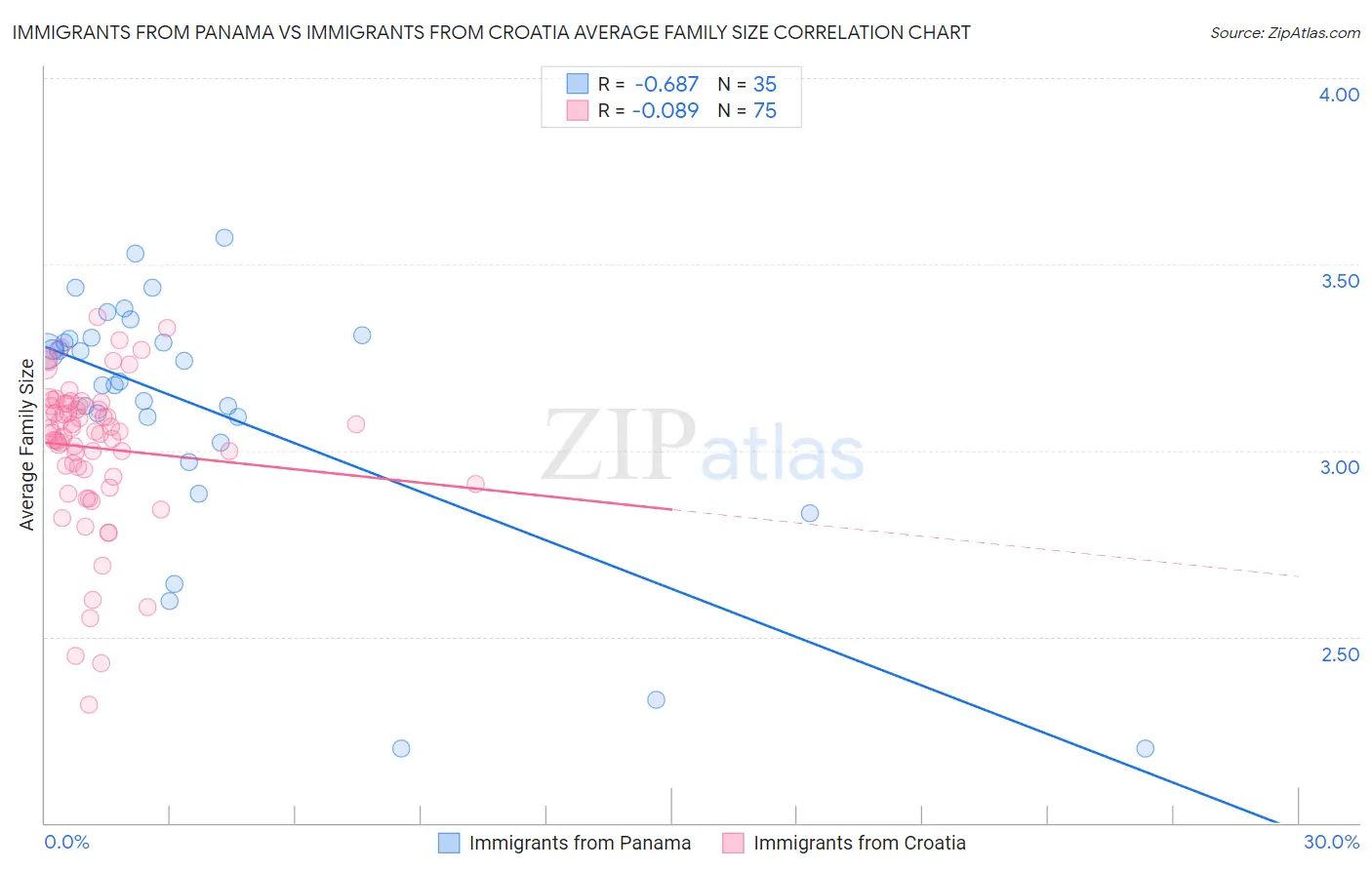 Immigrants from Panama vs Immigrants from Croatia Average Family Size