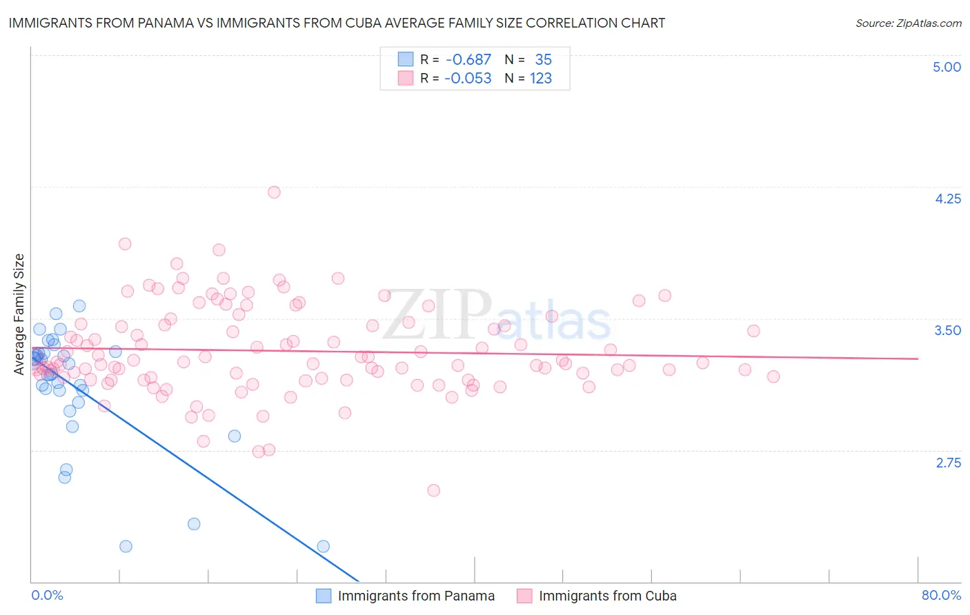 Immigrants from Panama vs Immigrants from Cuba Average Family Size