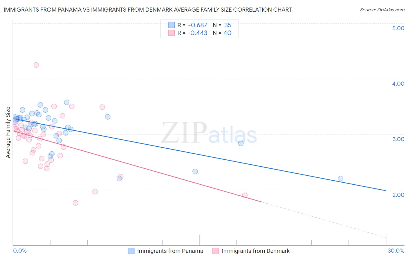 Immigrants from Panama vs Immigrants from Denmark Average Family Size
