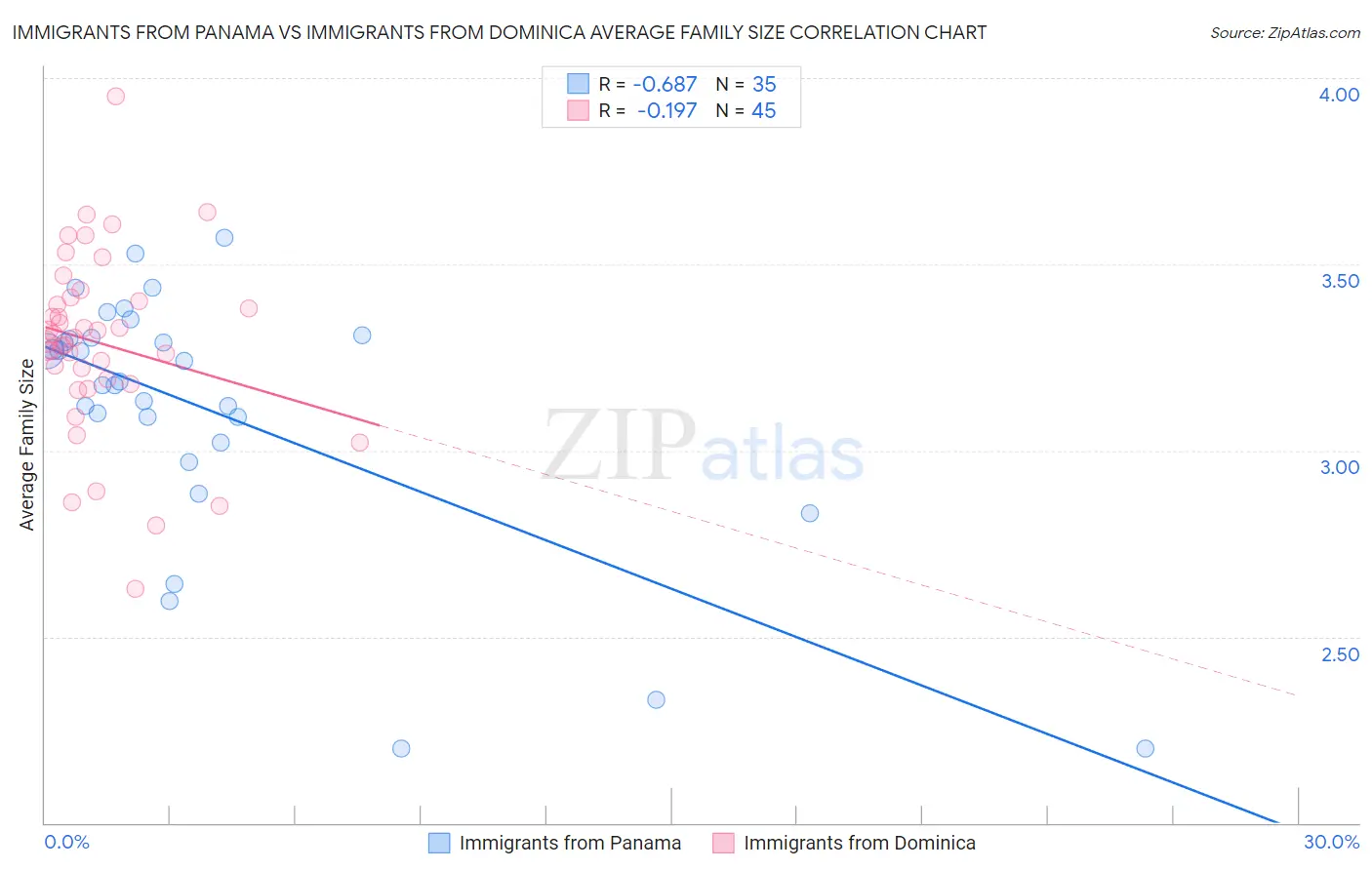 Immigrants from Panama vs Immigrants from Dominica Average Family Size