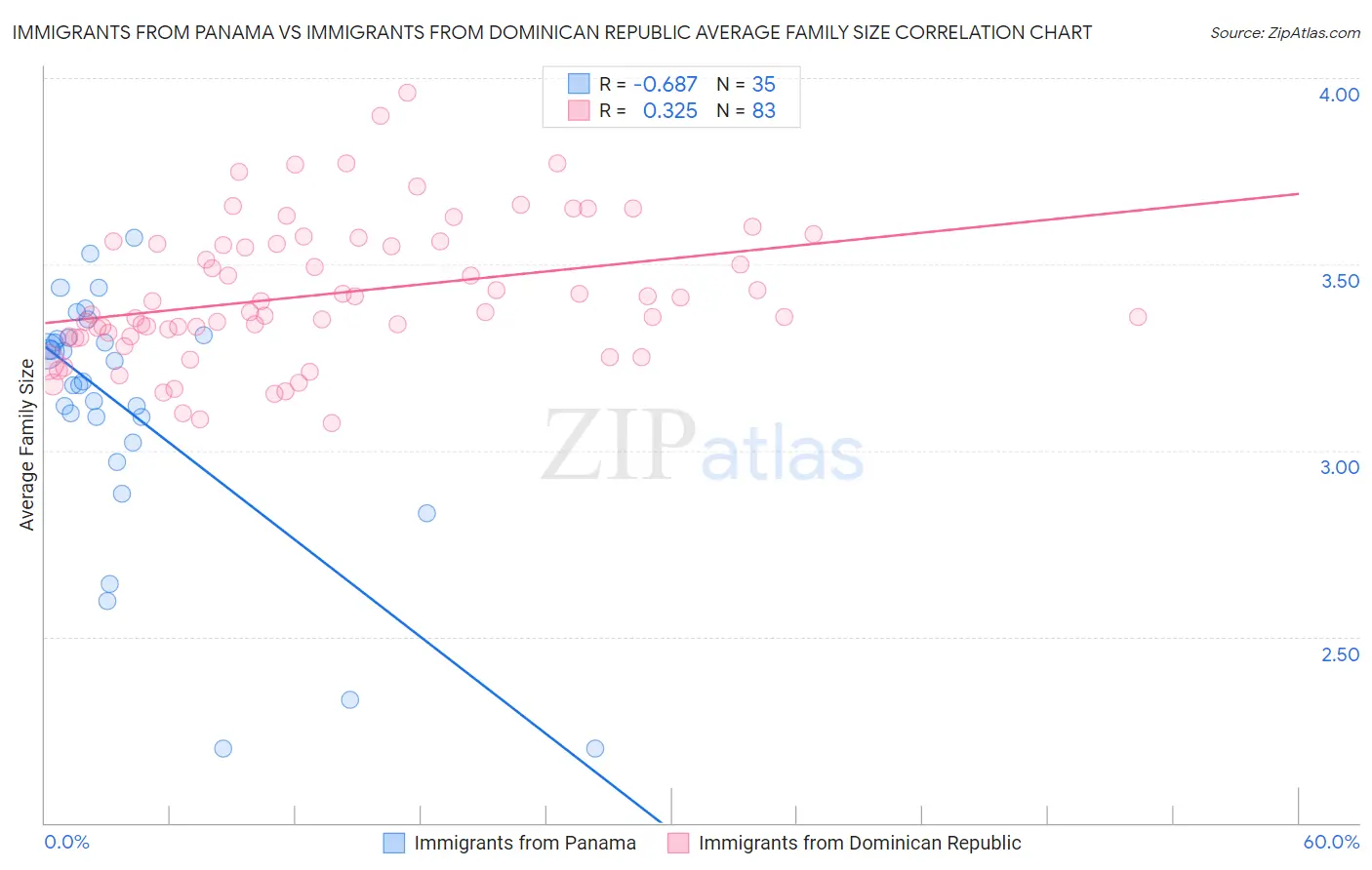 Immigrants from Panama vs Immigrants from Dominican Republic Average Family Size