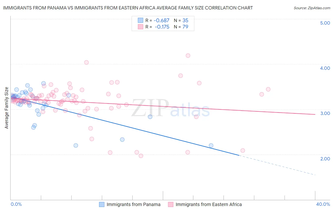 Immigrants from Panama vs Immigrants from Eastern Africa Average Family Size