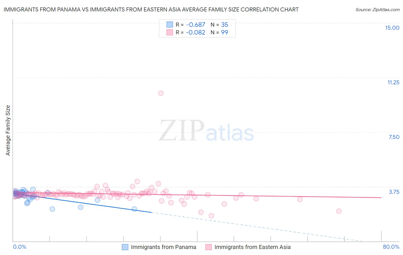 Immigrants from Panama vs Immigrants from Eastern Asia Average Family Size